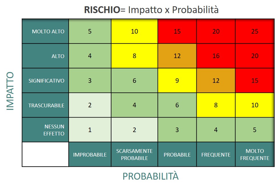 analisi-rischi-matrice-tabella-impatto-probabilita