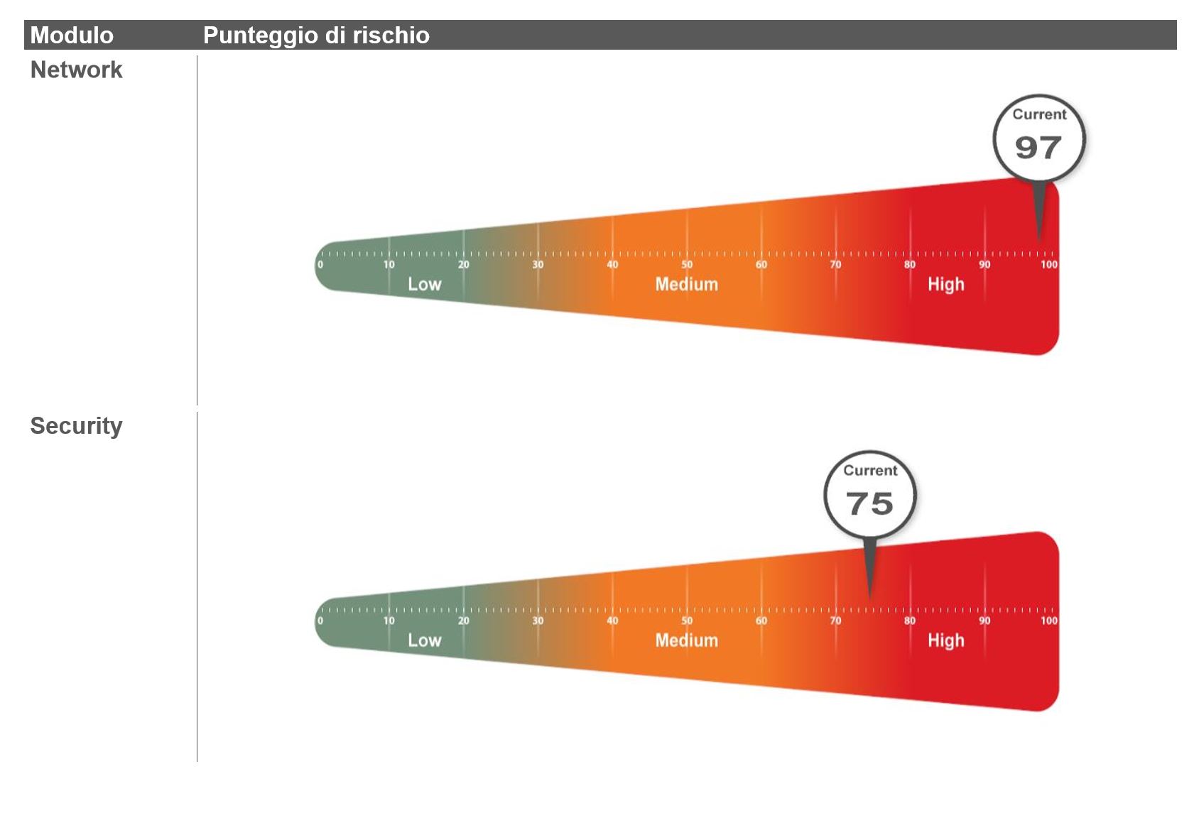 risk-vulnerability-assessment-punteggio-rischio-cruscotto