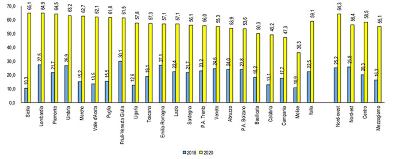 cloud-statstiche-per-regione-italia-2020-grafico