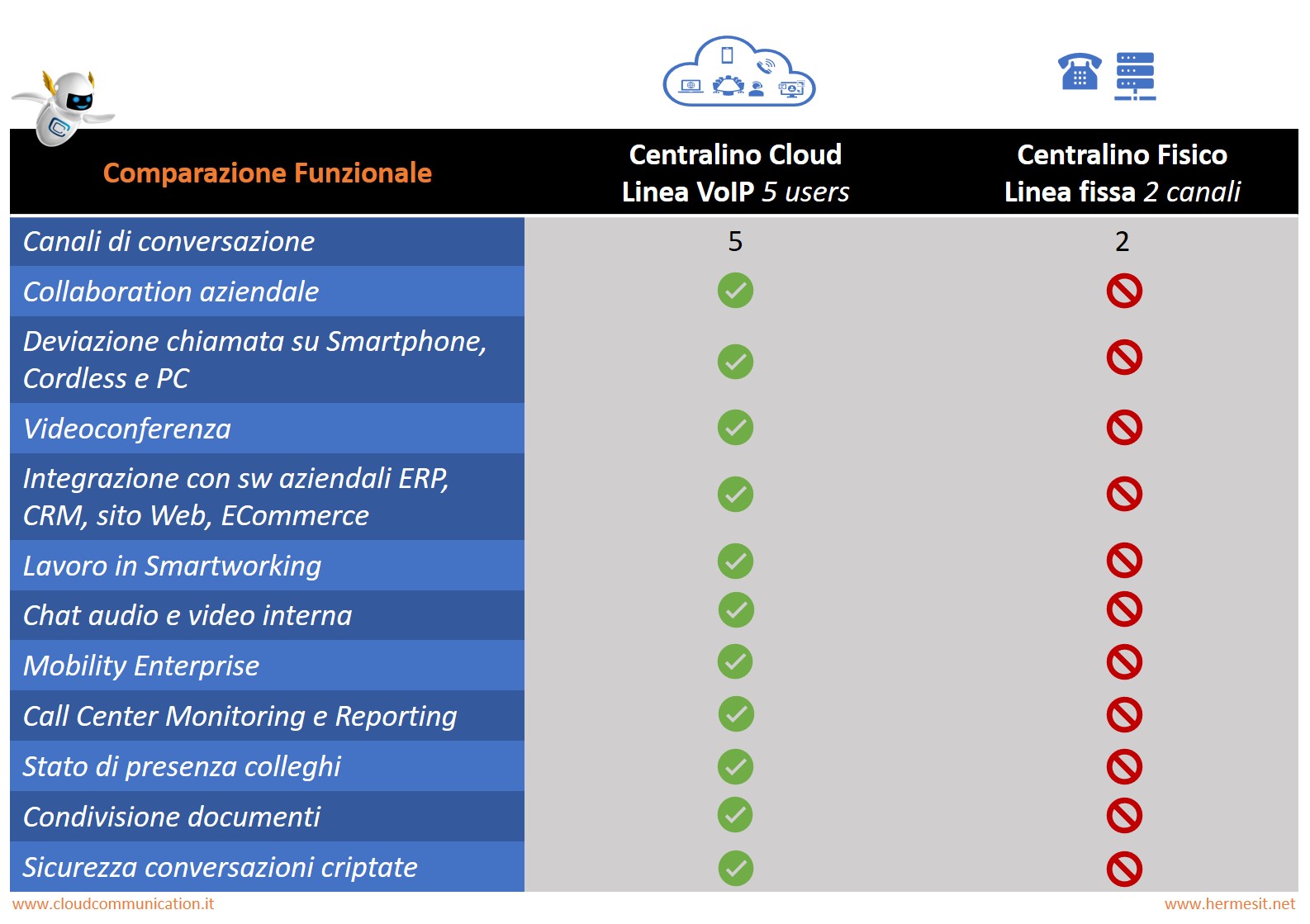 centralino-cloud-voip-uc&c-vs-centralino-tradizionale-linea-fissa-comparazione-funzionale