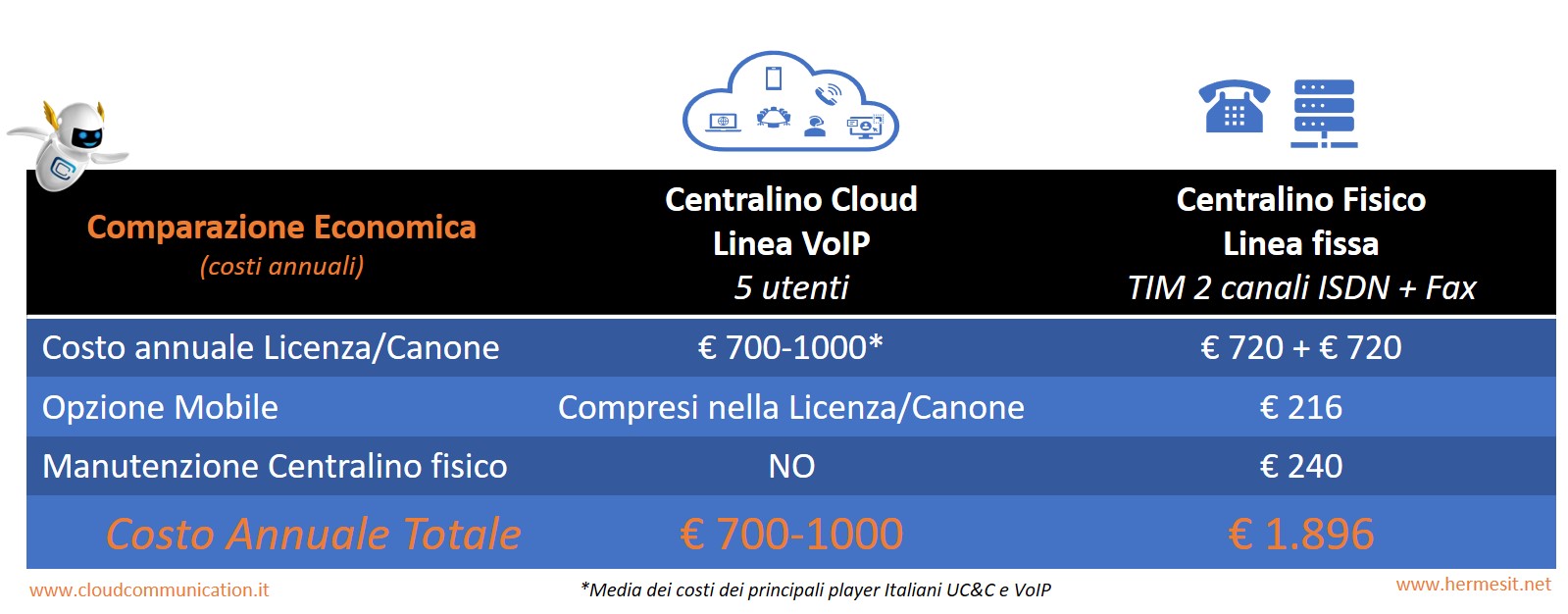 centralino-cloud-linea-voip-centralino-fisico-linea-tim-comparazione